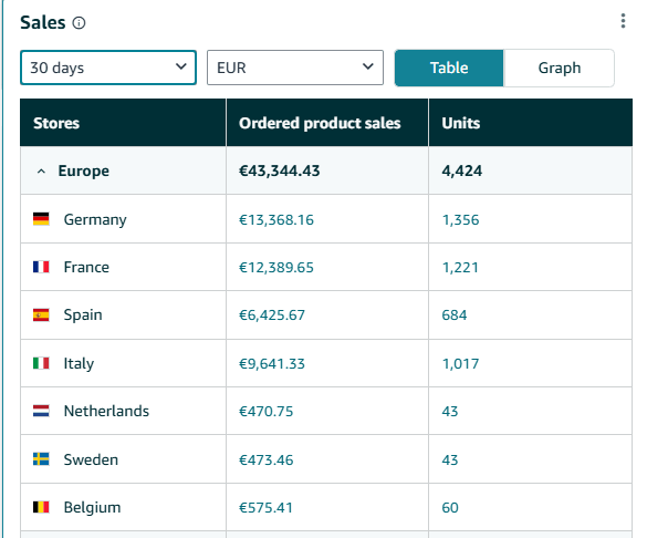 Real Amazon Seller Central dashboard showing €43,344 in sales across 7 EU marketplaces